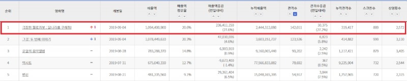 극장판 헬로카봇, 주말 전체 박스오피스 & 좌석판매율 1위