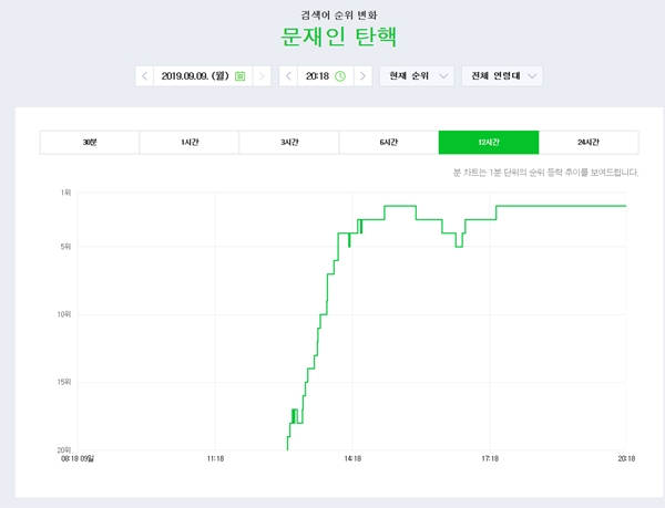 ‘문재인 탄핵’이라는 단어의 추이 그래프 / 출처 naver화면