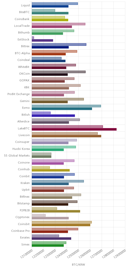거래소별 비트코인 시황(위 1시간전, 아래 현재)
