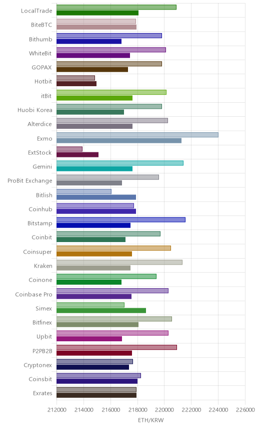 거래소별 이더리움 시황(위 1시간전, 아래 현재)