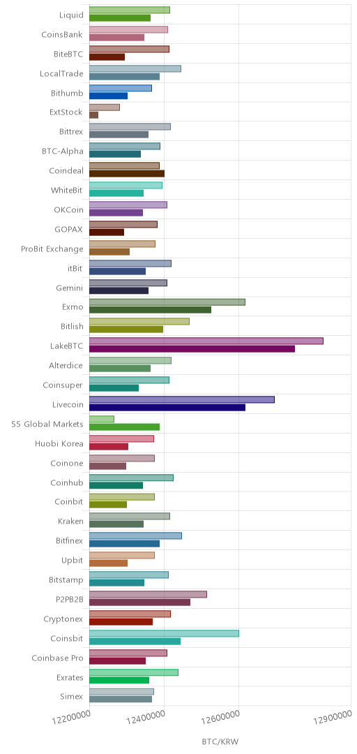 거래소별 비트코인 시황(위 1시간전, 아래 현재)