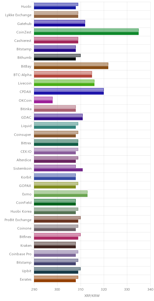 거래소별 리플 시황(위 1시간전, 아래 현재)