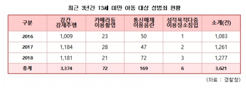 13세 미만 아동 대상 성범죄 3년간 17.9% 더 늘어