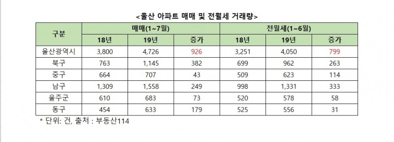 조선업 호조, 울산지역 경기 살아나나…부동산 시장도 ‘반등’