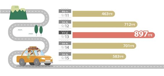 추석 연휴기간 일자별 이동인원.(사진=국토교통부)