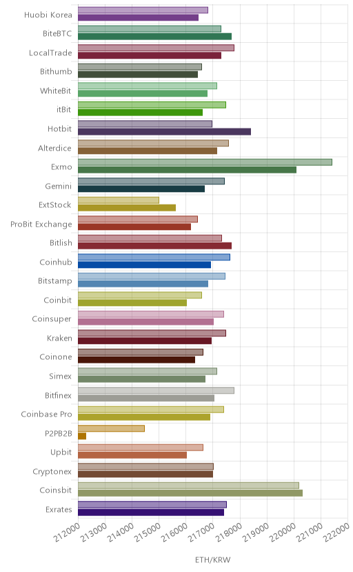 거래소별 이더리움 시황(위 1시간전, 아래 현재)