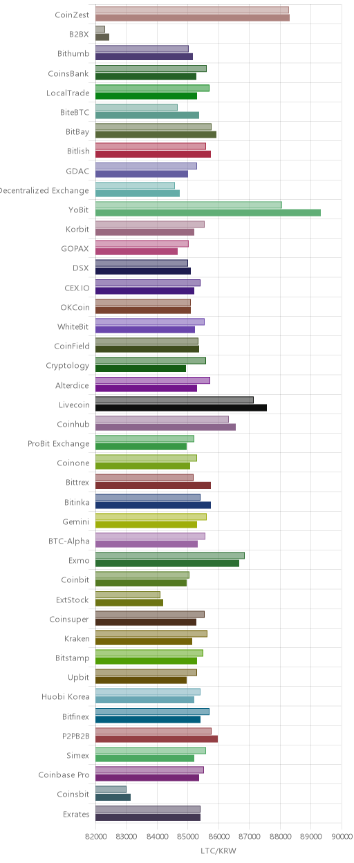 거래소별 라이트코인 시황(위 1시간전, 아래 현재)