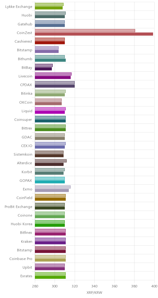 거래소별 리플 시황(위 1시간전, 아래 현재)