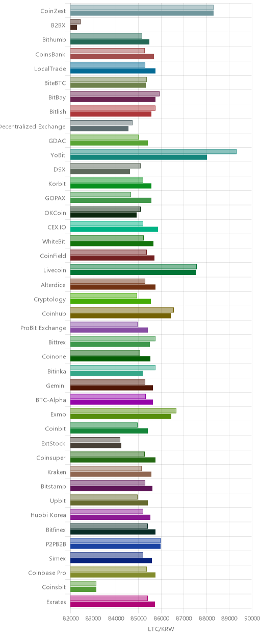 거래소별 라이트코인 시황(위 1시간전, 아래 현재)