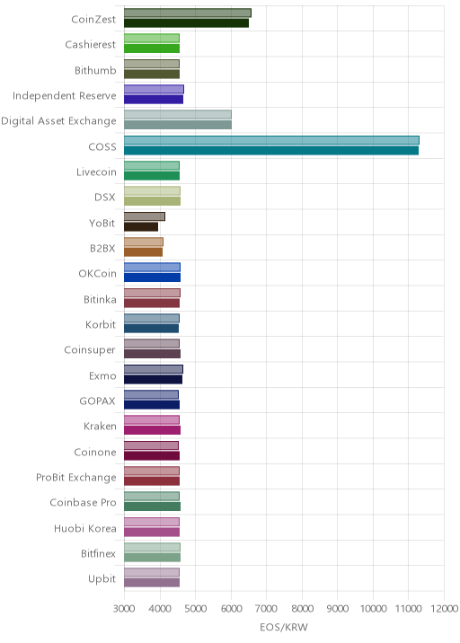 거래소별 이오스 시황(위 1시간전, 아래 현재)