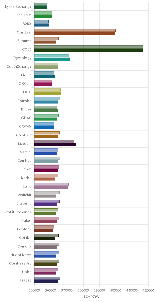 거래소별 비트코인 캐시 시황(위 1시간전, 아래 현재)