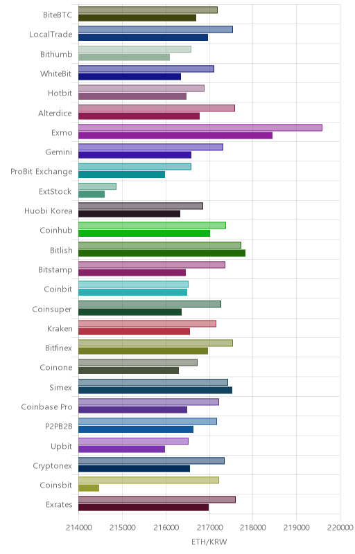 거래소별 이더리움 시황(위 1시간전, 아래 현재)