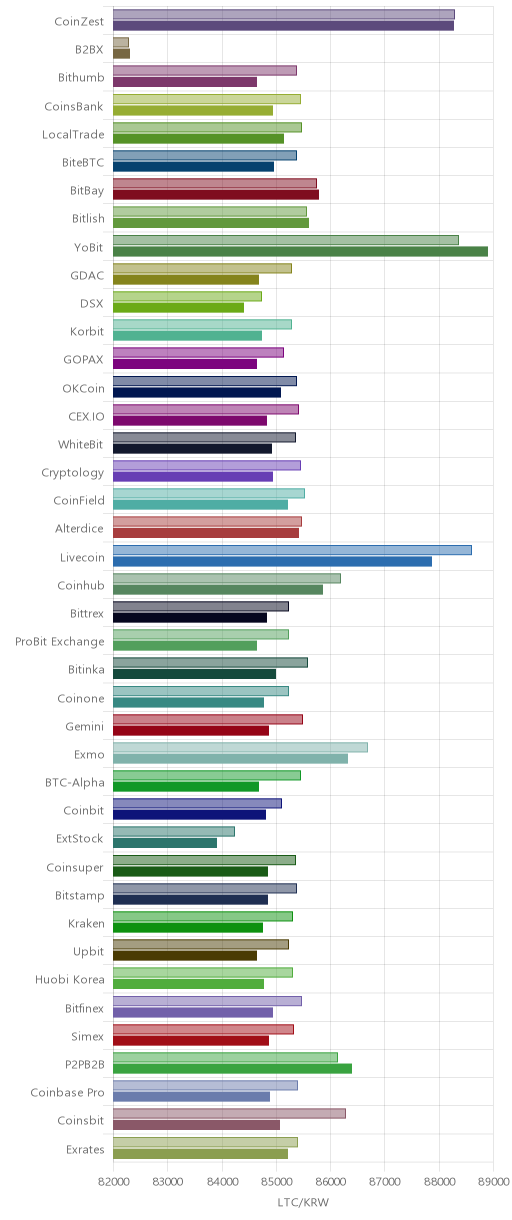 거래소별 라이트코인 시황(위 1시간전, 아래 현재)