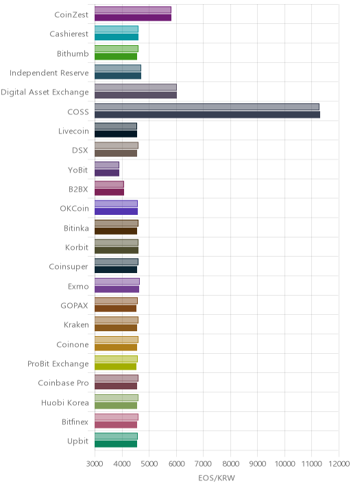 거래소별 이오스 시황(위 1시간전, 아래 현재)