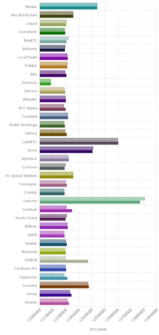 거래소별 비트코인 시황(위 1시간전, 아래 현재)