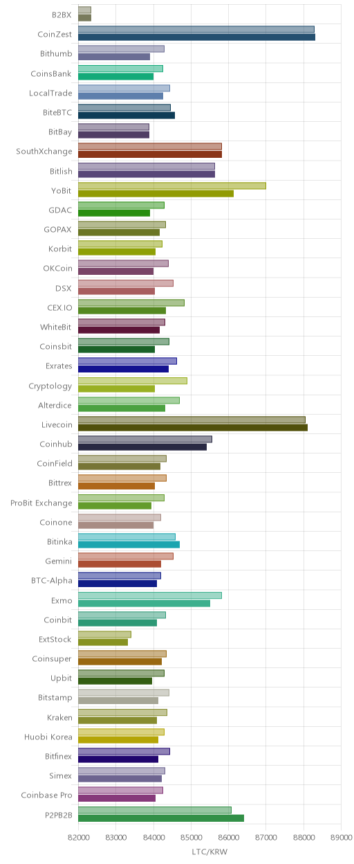 거래소별 라이트코인 시황(위 1시간전, 아래 현재)