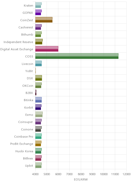 거래소별 이오스 시황(위 1시간전, 아래 현재)