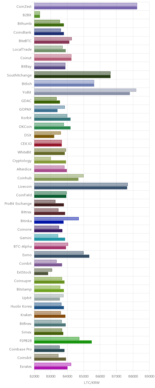 거래소별 라이트코인 시황(위 1시간전, 아래 현재)