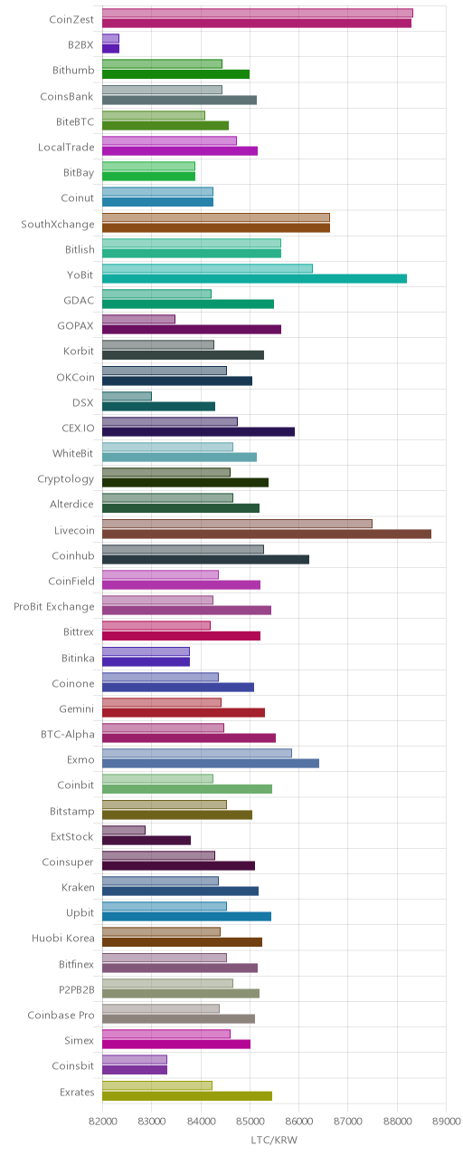 거래소별 라이트코인 시황(위 1시간전, 아래 현재)