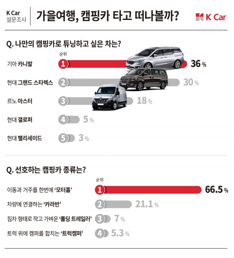 기아 ‘카니발’, 캠핑카로 튜닝하고 싶은 차 1위 선정