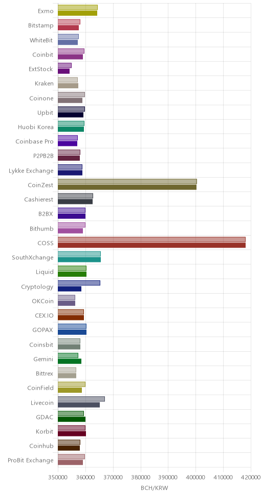 거래소별 비트코인 캐시 시황(위 1시간전, 아래 현재)