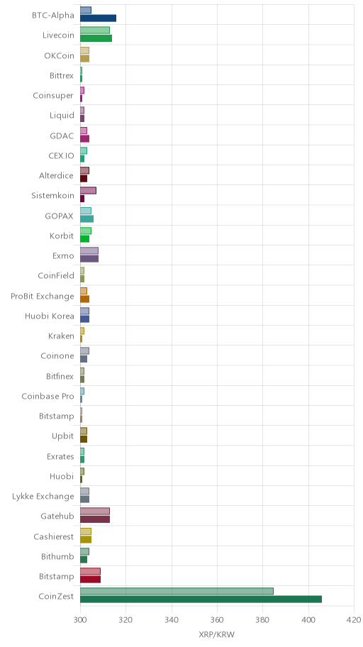 거래소별 리플 시황(위 1시간전, 아래 현재)