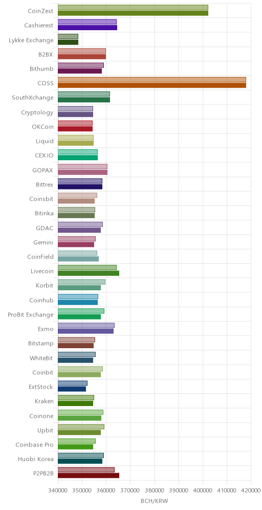 거래소별 비트코인 캐시 시황(위 1시간전, 아래 현재)