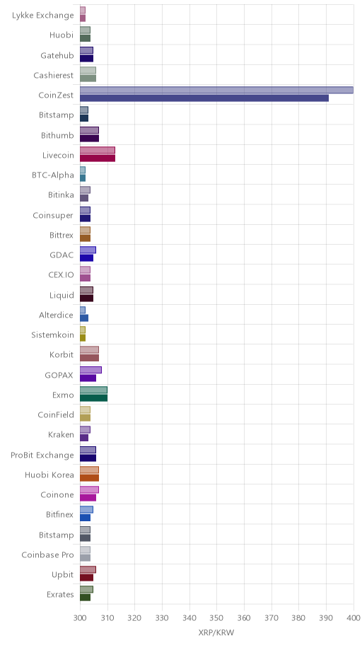 거래소별 리플 시황(위 1시간전, 아래 현재)
