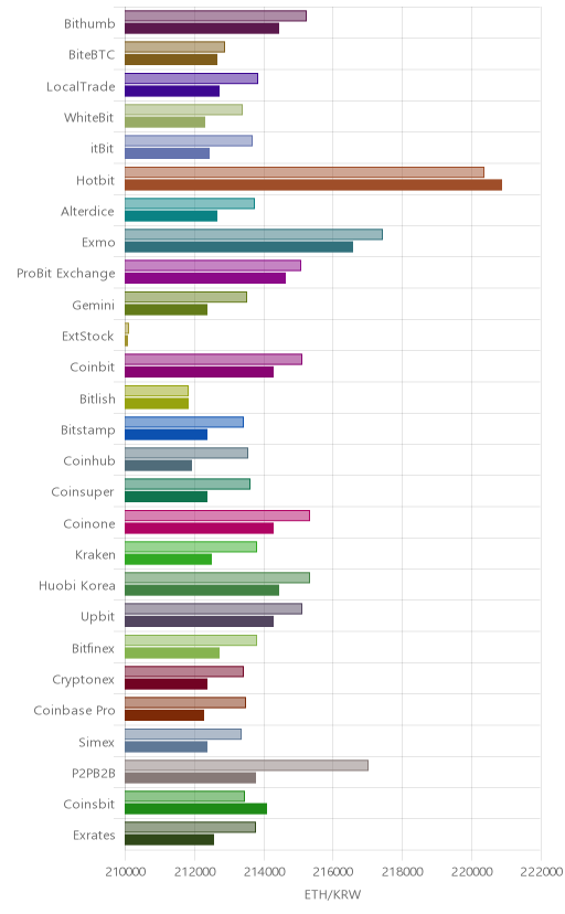 거래소별 이더리움 시황(위 1시간전, 아래 현재)