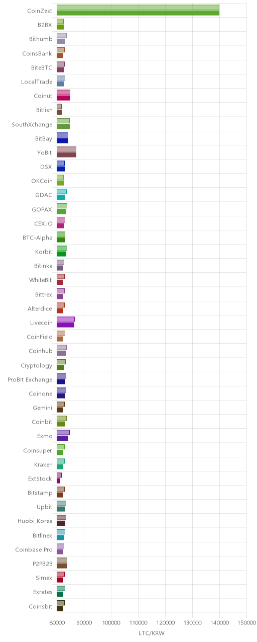 거래소별 라이트코인 시황(위 1시간전, 아래 현재)