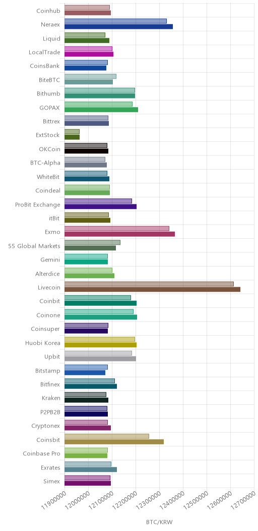 거래소별 비트코인 시황(위 1시간전, 아래 현재)