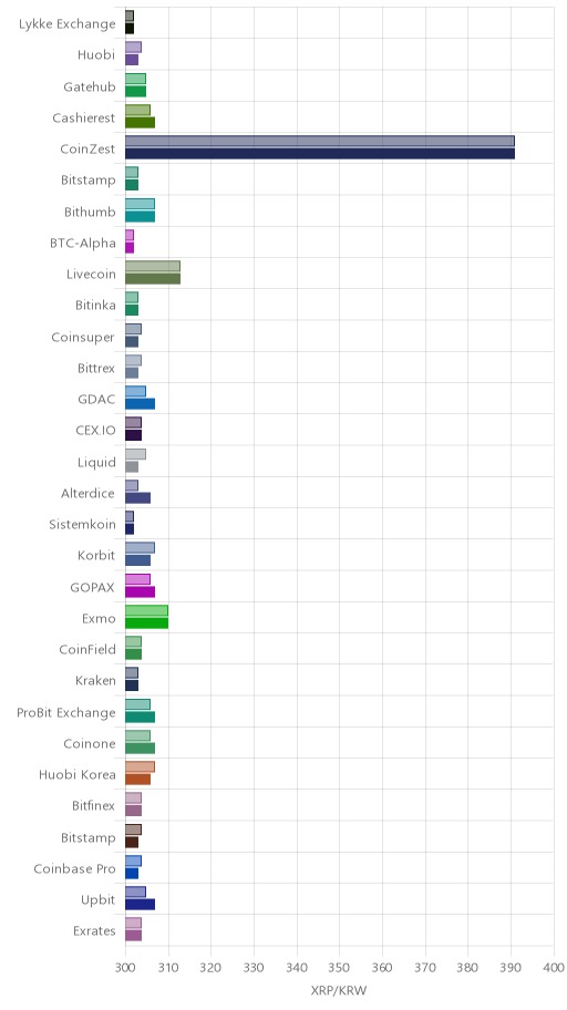 거래소별 리플 시황(위 1시간전, 아래 현재)