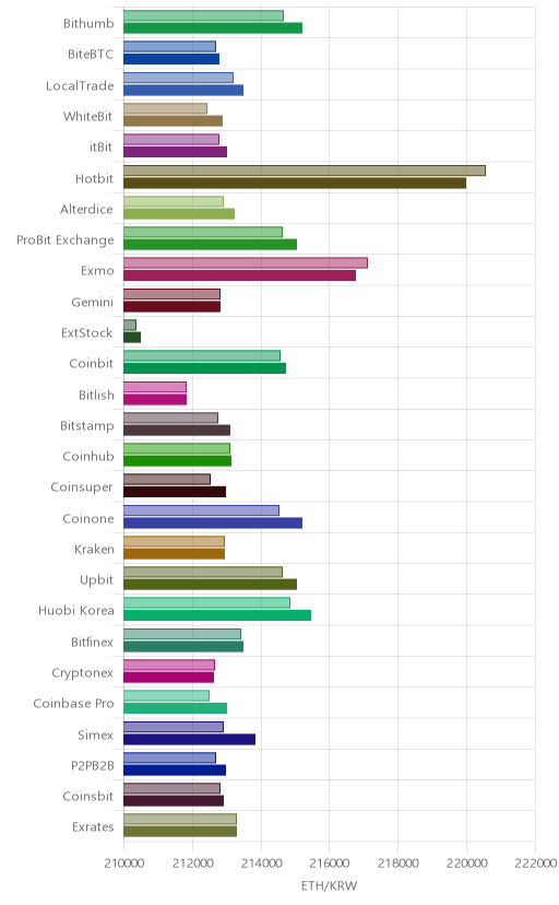 거래소별 이더리움 시황(위 1시간전, 아래 현재)