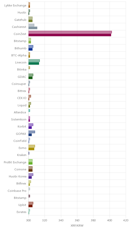 거래소별 리플 시황(위 1시간전, 아래 현재)