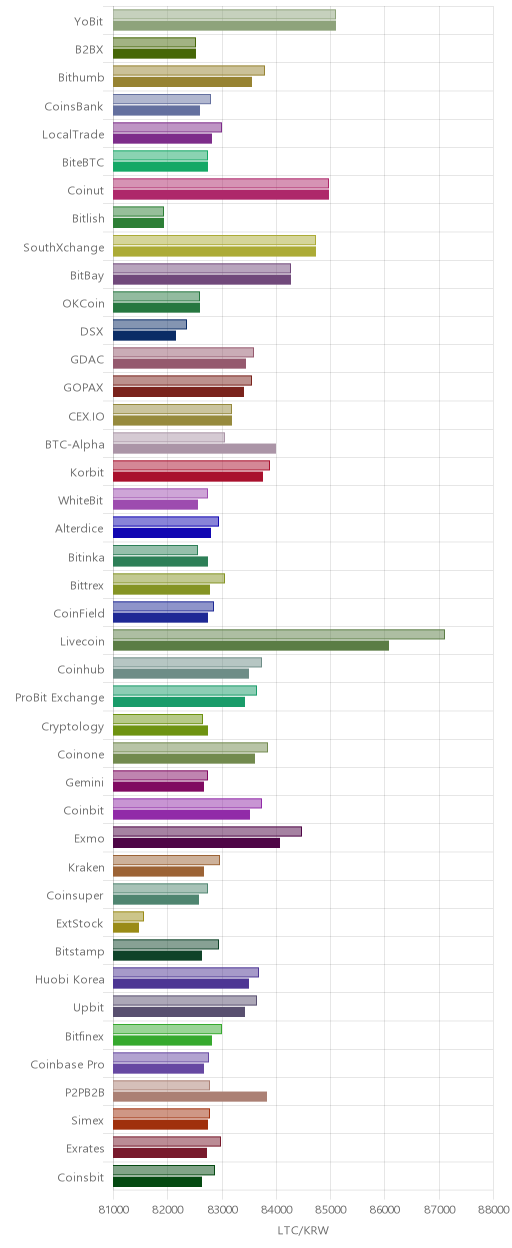 거래소별 라이트코인 시황(위 1시간전, 아래 현재)