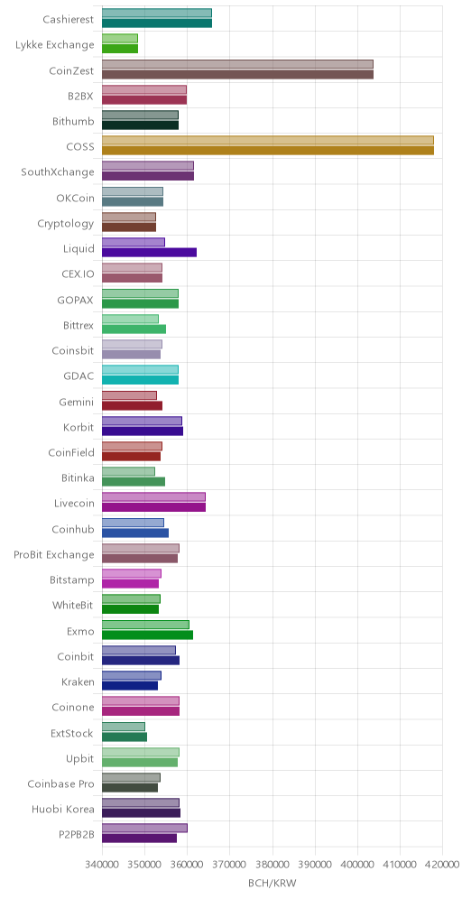 거래소별 비트코인 캐시 시황(위 1시간전, 아래 현재)