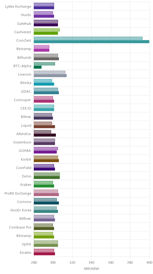 거래소별 리플 시황(위 1시간전, 아래 현재)