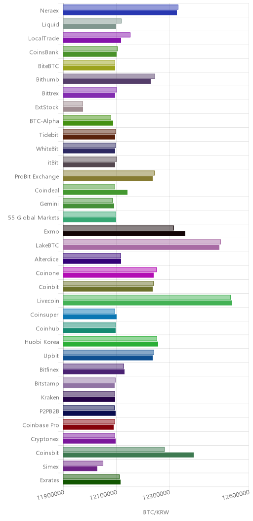 거래소별 비트코인 시황(위 1시간전, 아래 현재)