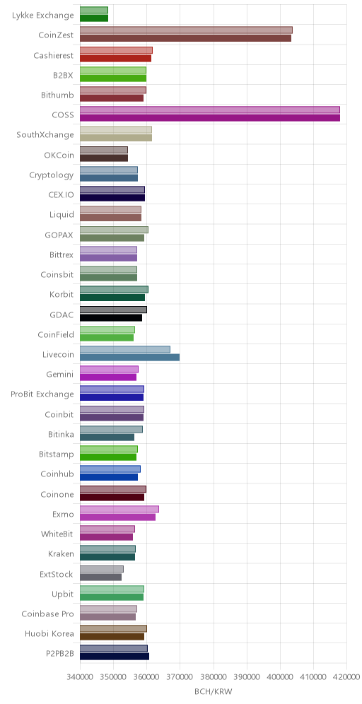 거래소별 비트코인 캐시 시황(위 1시간전, 아래 현재)