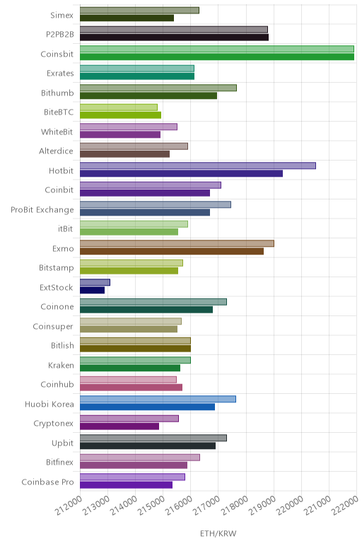 거래소별 이더리움 시황(위 1시간전, 아래 현재)