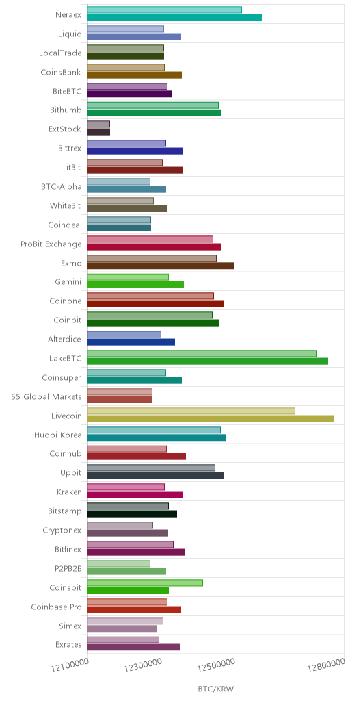 거래소별 비트코인 시황(위 1시간전, 아래 현재)
