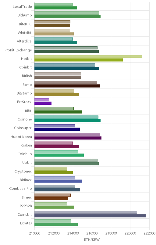 거래소별 이더리움 시황(위 1시간전, 아래 현재)