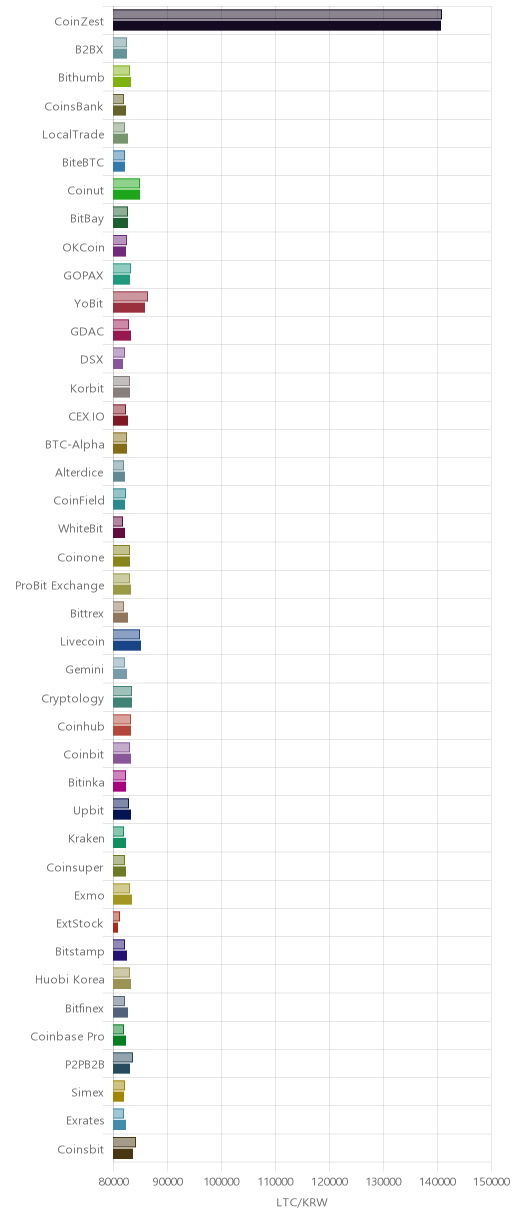 거래소별 라이트코인 시황(위 1시간전, 아래 현재)