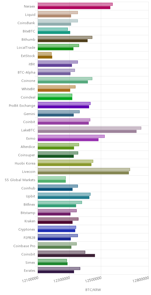 거래소별 비트코인 시황(위 1시간전, 아래 현재)