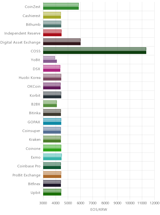 거래소별 이오스 시황(위 1시간전, 아래 현재)