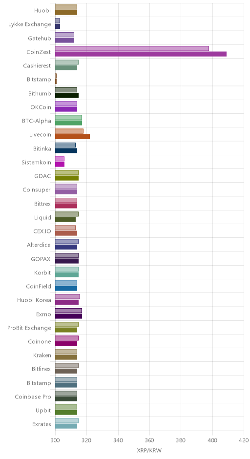 거래소별 리플 시황(위 1시간전, 아래 현재)