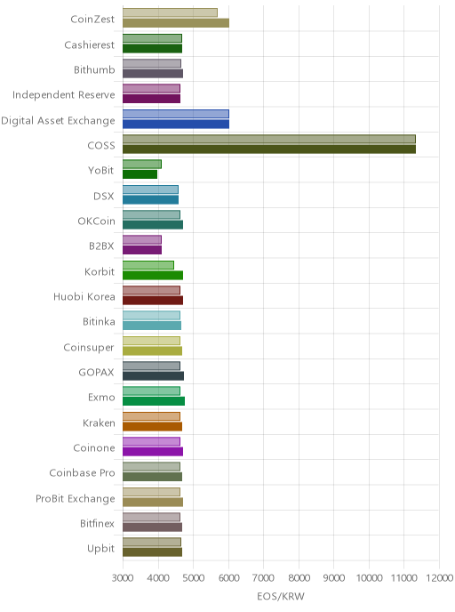 거래소별 이오스 시황(위 1시간전, 아래 현재)