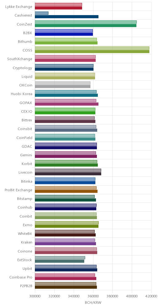 거래소별 비트코인 캐시 시황(위 1시간전, 아래 현재)