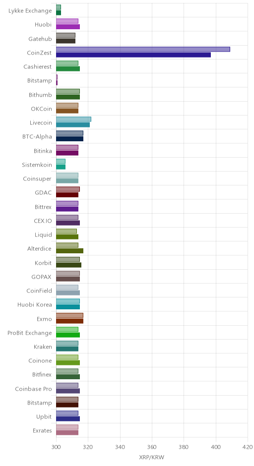 거래소별 리플 시황(위 1시간전, 아래 현재)