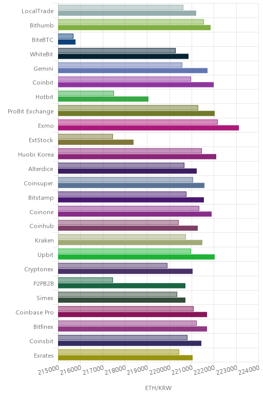 거래소별 이더리움 시황(위 1시간전, 아래 현재)